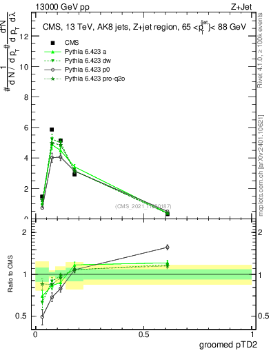 Plot of j.ptd2.g in 13000 GeV pp collisions