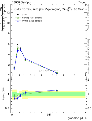 Plot of j.ptd2.g in 13000 GeV pp collisions