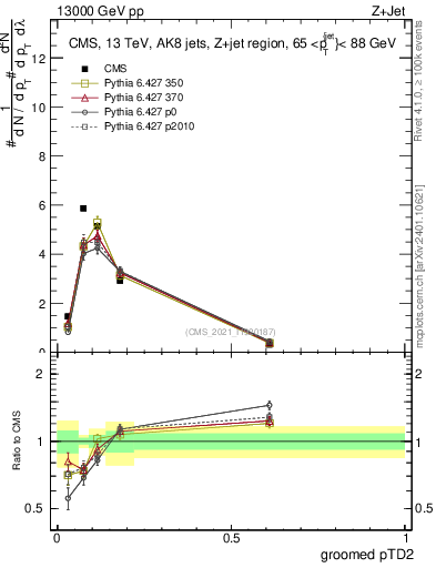Plot of j.ptd2.g in 13000 GeV pp collisions