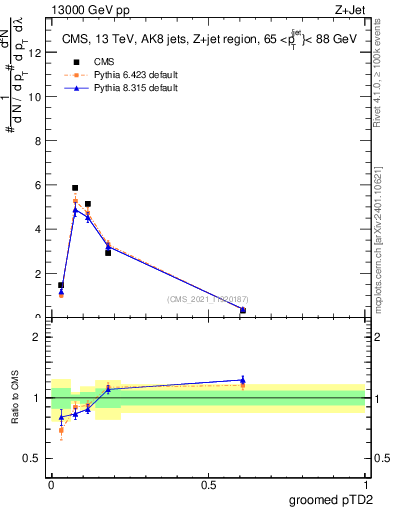 Plot of j.ptd2.g in 13000 GeV pp collisions