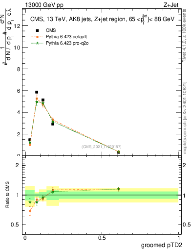 Plot of j.ptd2.g in 13000 GeV pp collisions