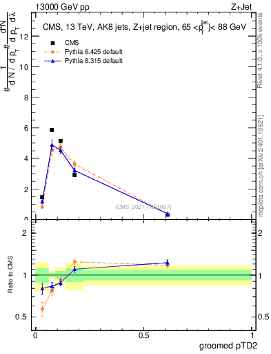 Plot of j.ptd2.g in 13000 GeV pp collisions
