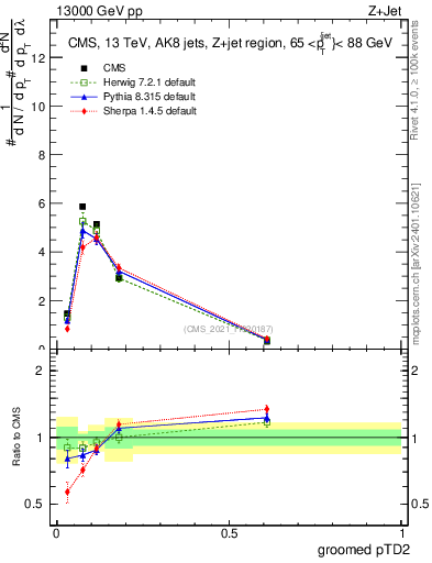 Plot of j.ptd2.g in 13000 GeV pp collisions