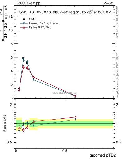 Plot of j.ptd2.g in 13000 GeV pp collisions