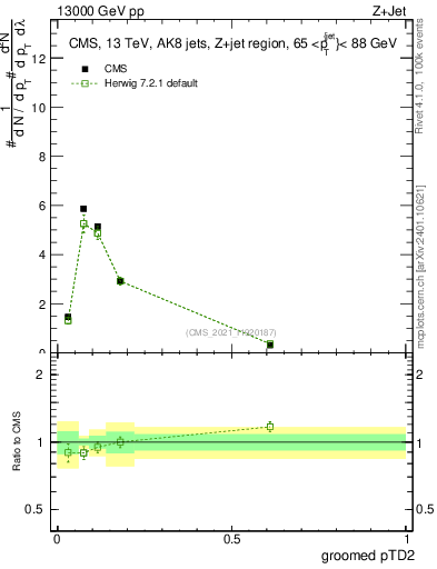 Plot of j.ptd2.g in 13000 GeV pp collisions