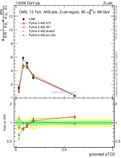 Plot of j.ptd2.g in 13000 GeV pp collisions