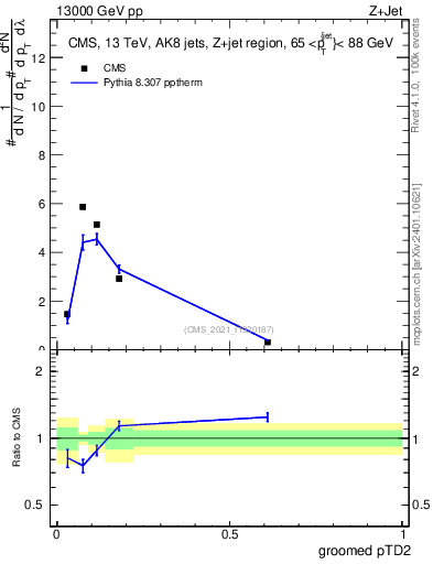 Plot of j.ptd2.g in 13000 GeV pp collisions