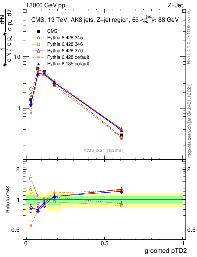 Plot of j.ptd2.g in 13000 GeV pp collisions