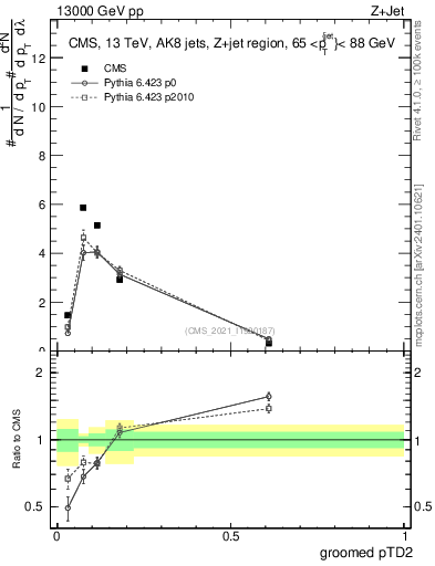Plot of j.ptd2.g in 13000 GeV pp collisions