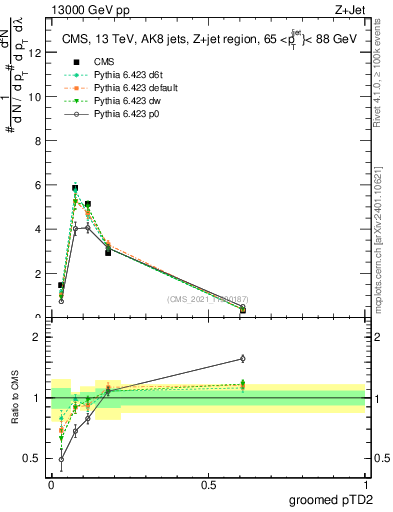 Plot of j.ptd2.g in 13000 GeV pp collisions