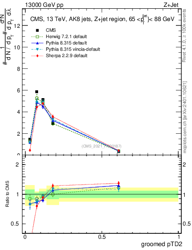 Plot of j.ptd2.g in 13000 GeV pp collisions