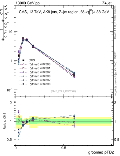 Plot of j.ptd2.g in 13000 GeV pp collisions