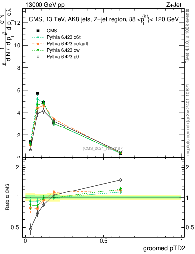 Plot of j.ptd2.g in 13000 GeV pp collisions