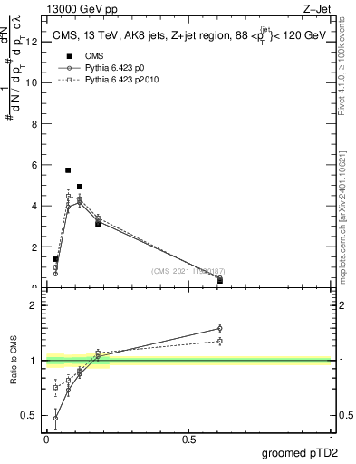 Plot of j.ptd2.g in 13000 GeV pp collisions