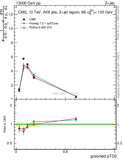 Plot of j.ptd2.g in 13000 GeV pp collisions