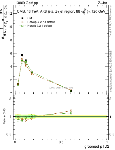 Plot of j.ptd2.g in 13000 GeV pp collisions