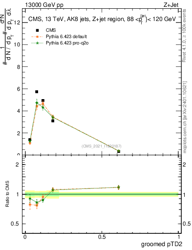 Plot of j.ptd2.g in 13000 GeV pp collisions