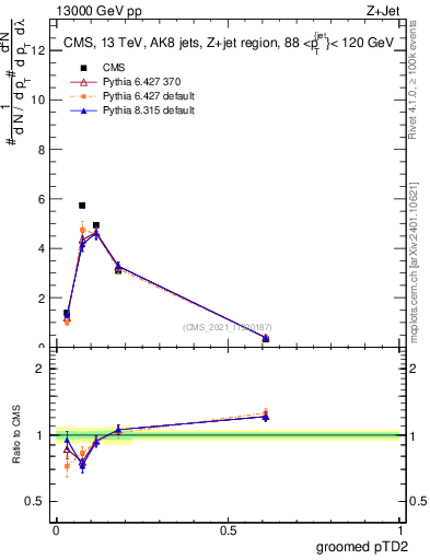 Plot of j.ptd2.g in 13000 GeV pp collisions
