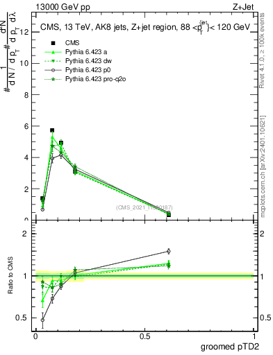 Plot of j.ptd2.g in 13000 GeV pp collisions