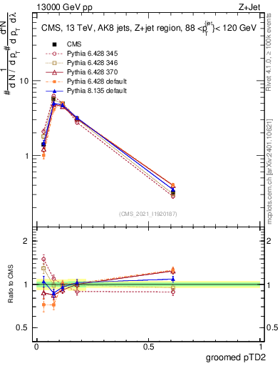 Plot of j.ptd2.g in 13000 GeV pp collisions