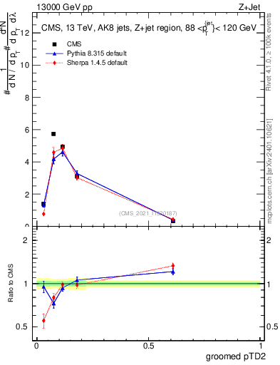 Plot of j.ptd2.g in 13000 GeV pp collisions
