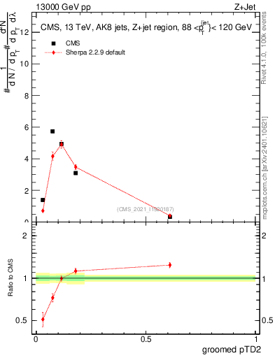 Plot of j.ptd2.g in 13000 GeV pp collisions