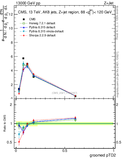 Plot of j.ptd2.g in 13000 GeV pp collisions