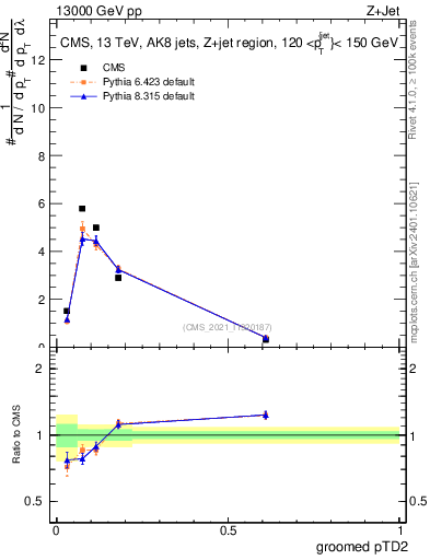 Plot of j.ptd2.g in 13000 GeV pp collisions
