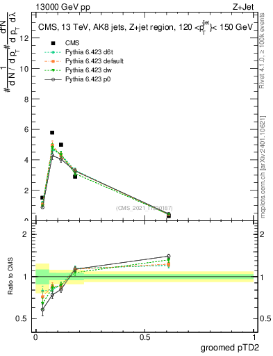 Plot of j.ptd2.g in 13000 GeV pp collisions