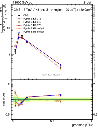 Plot of j.ptd2.g in 13000 GeV pp collisions
