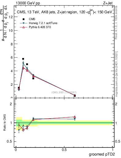 Plot of j.ptd2.g in 13000 GeV pp collisions