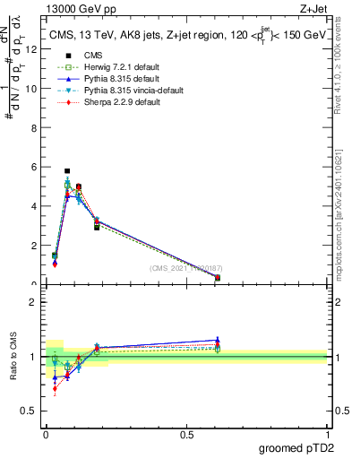 Plot of j.ptd2.g in 13000 GeV pp collisions