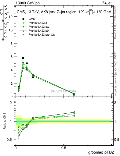 Plot of j.ptd2.g in 13000 GeV pp collisions