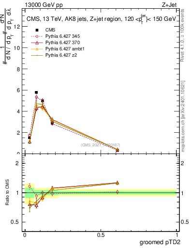 Plot of j.ptd2.g in 13000 GeV pp collisions