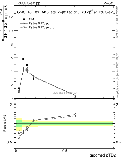 Plot of j.ptd2.g in 13000 GeV pp collisions