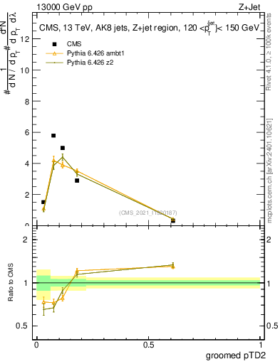 Plot of j.ptd2.g in 13000 GeV pp collisions