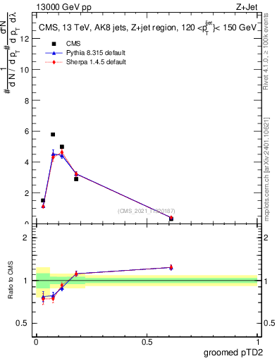 Plot of j.ptd2.g in 13000 GeV pp collisions