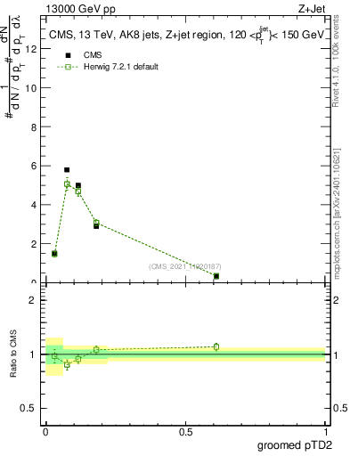 Plot of j.ptd2.g in 13000 GeV pp collisions
