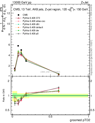 Plot of j.ptd2.g in 13000 GeV pp collisions
