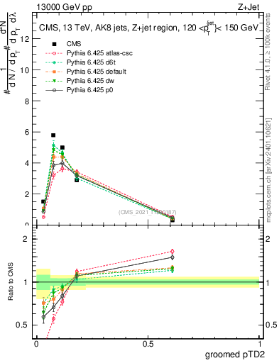 Plot of j.ptd2.g in 13000 GeV pp collisions