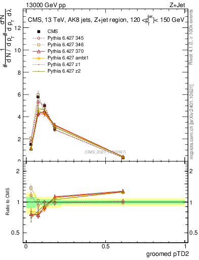 Plot of j.ptd2.g in 13000 GeV pp collisions