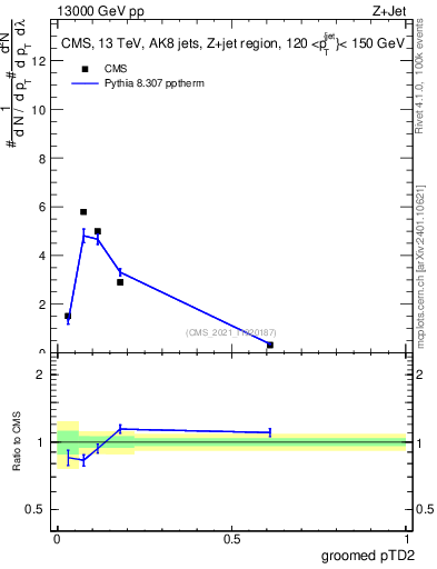 Plot of j.ptd2.g in 13000 GeV pp collisions
