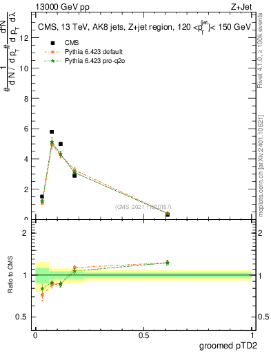 Plot of j.ptd2.g in 13000 GeV pp collisions