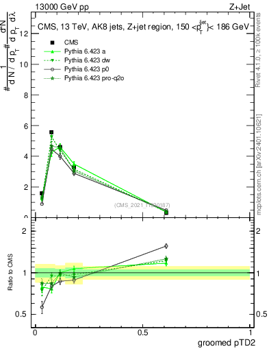 Plot of j.ptd2.g in 13000 GeV pp collisions