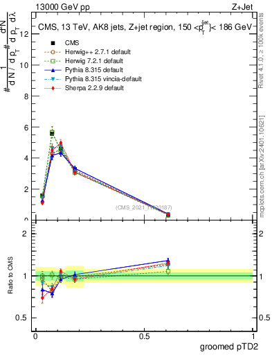 Plot of j.ptd2.g in 13000 GeV pp collisions