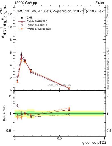Plot of j.ptd2.g in 13000 GeV pp collisions