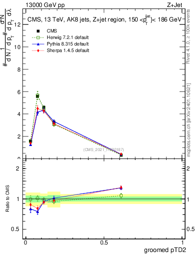 Plot of j.ptd2.g in 13000 GeV pp collisions