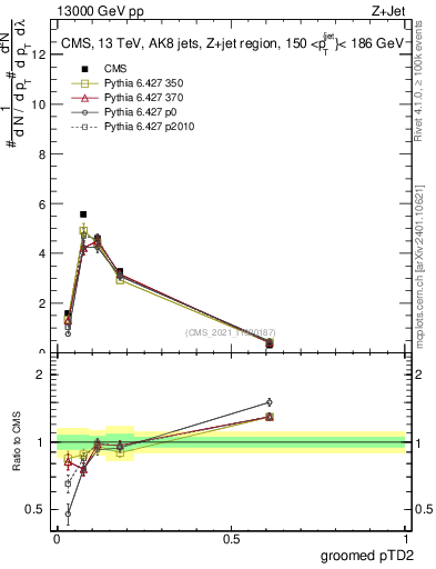 Plot of j.ptd2.g in 13000 GeV pp collisions