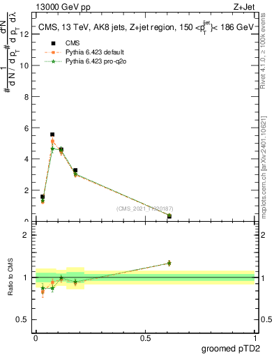 Plot of j.ptd2.g in 13000 GeV pp collisions