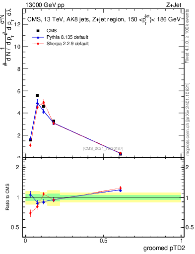 Plot of j.ptd2.g in 13000 GeV pp collisions